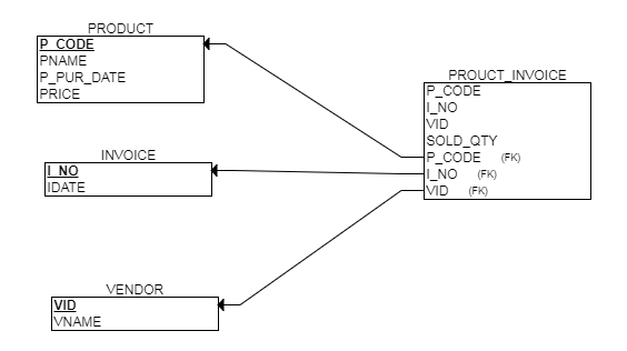 Draw a Dependency Diagram To Show The Functional Dependencies In The ...